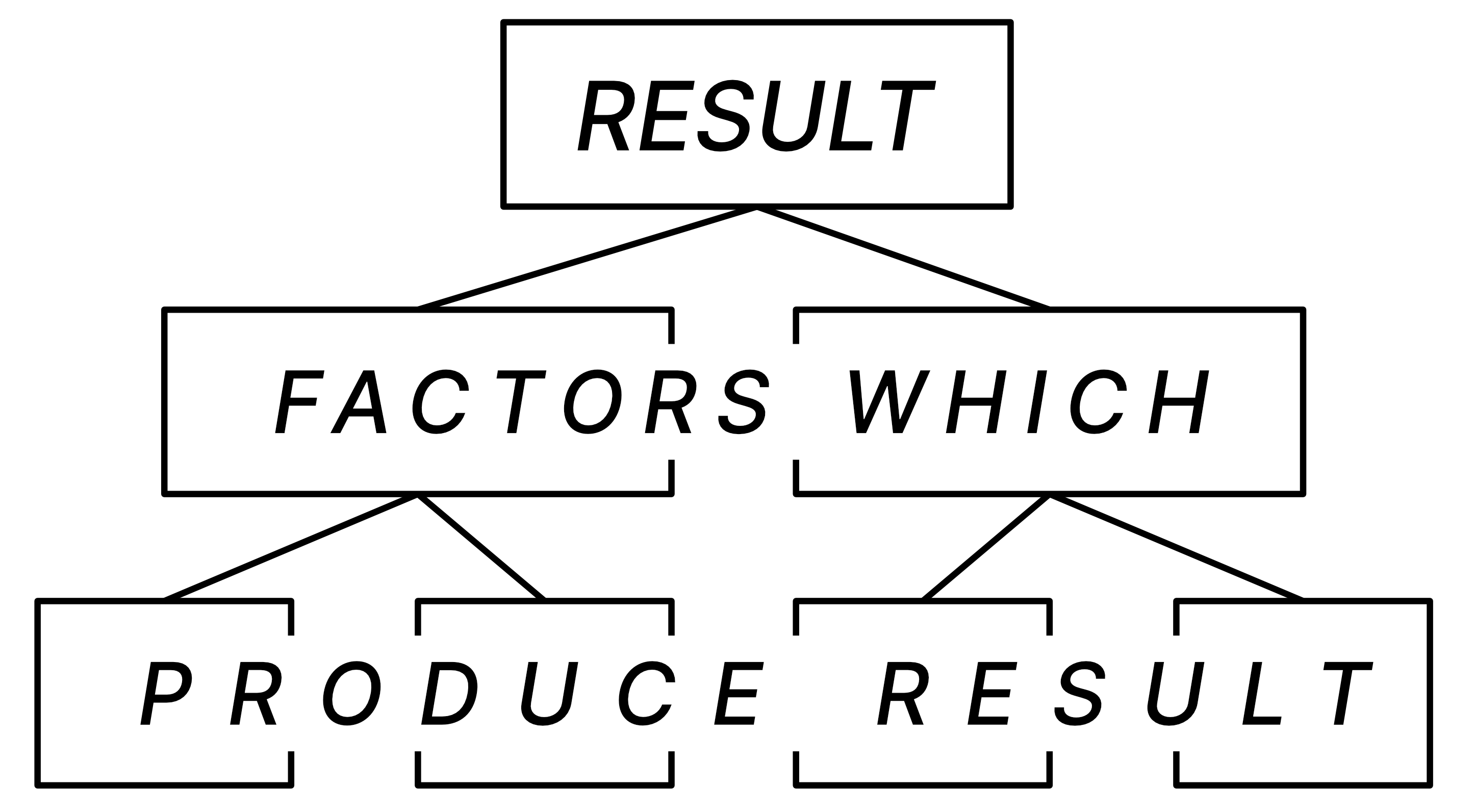 An example deterministic model, depicted as a descending flowchart with result as the top-most box, with linked boxes below containing the factors which produce that result. Reproduced from Hay and Reid, 1988, p. 244).