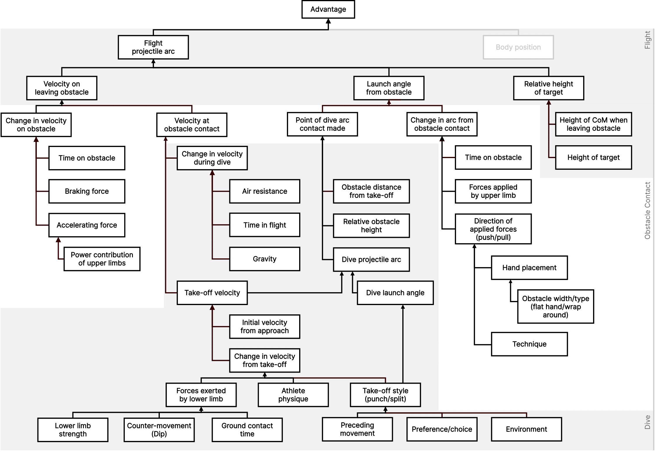 Proposed deterministic model for an advantageous projectile arc for a given target from a parkour kong vault. The top-most box is termed ‘advantage’, broken down into two explanatory variables - the projectile arc of the athlete, and their body position in the air. This image further breaks down the variables for projectile arc, most prominently the velocity at take-off, the changes made to that velocity by take-off technique, and the further changes to the projectile arc that can be made during hand contact with the obstacle. Environmental factors, such as obstacle or target landing height, are also included.