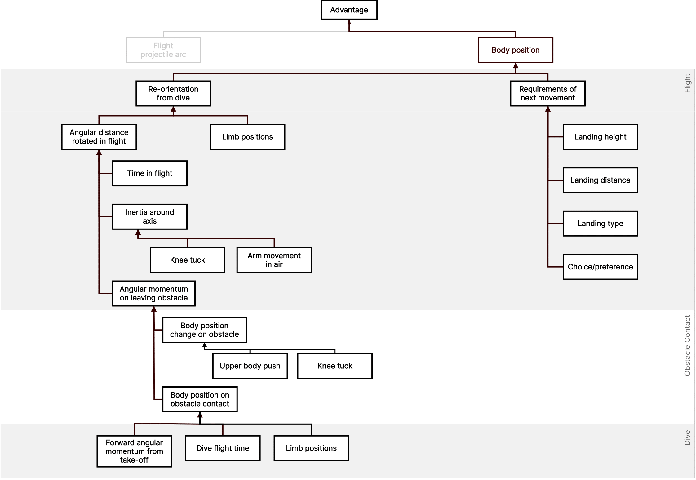 Proposed deterministic model for an advantageous projectile arc for a given target from a parkour kong vault. The top-most box is termed ‘advantage’, broken down into two explanatory variables - the projectile arc of the athlete, and their body position in the air. This image further breaks down the variables for the body position of the athlete in the air , mainly as the requirements dictated by the chosen landing or next movement, and how the athlete begins and modified their angular momentum in the air while diving in take-off and during hand contact with the obstacle.