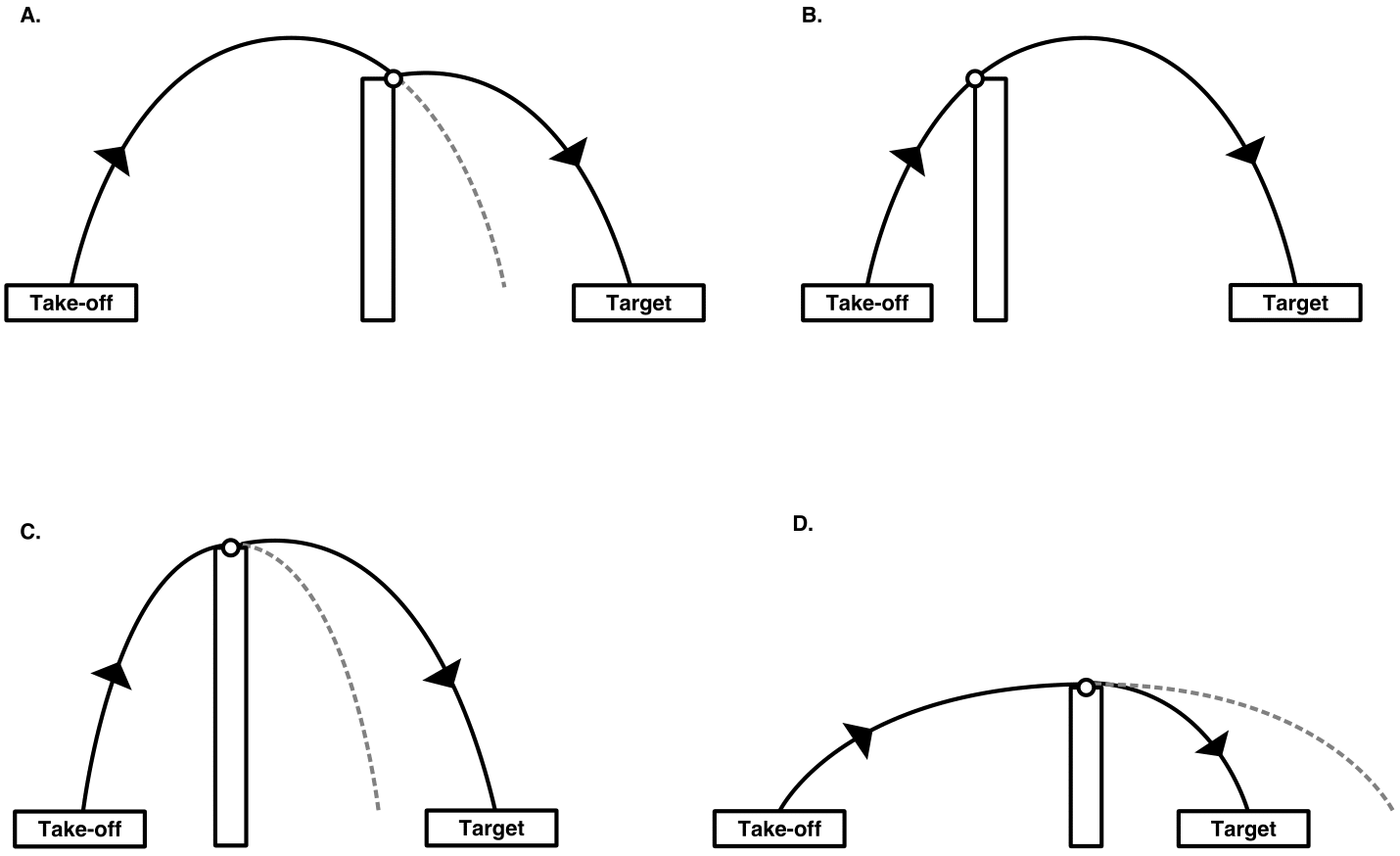 Diagrams illustrating different possible kong vault projectile arcs. A - obstacle contact occurs late in the dive arc to reach a far target and requires adjustment to extend flight. B - obstacle contact occurs early in the same dive arc as A, but take-off adjustments have aligned the dive arc with the target and little adjustment is required. C - obstacle contact in a high, narrow dive arc from a close take-off that requires adjustment to reach target. D - a low and elongated dive arc from a far take-off on a low obstacle that requires adjustment to reach a close target.
