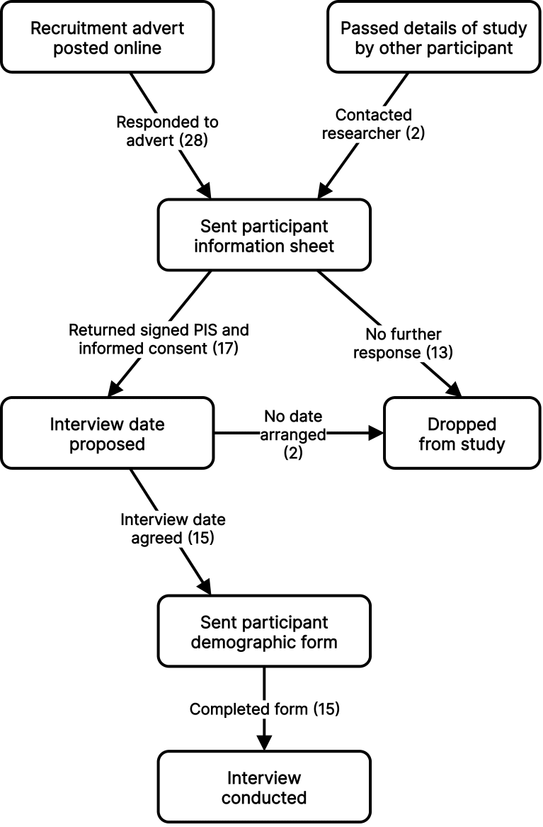 Flowchart showing the recruitment journey of participants for this study. 28 participants responded to the online advert and 2 were passed details by a friend who had already taken part. 17 then returned the signed participant informed consent form, while 13 did not and were dropped from the study. Finally 15 participants arranged an interview date while 2 did not. 15 participants were subsequently interviewed for this study.