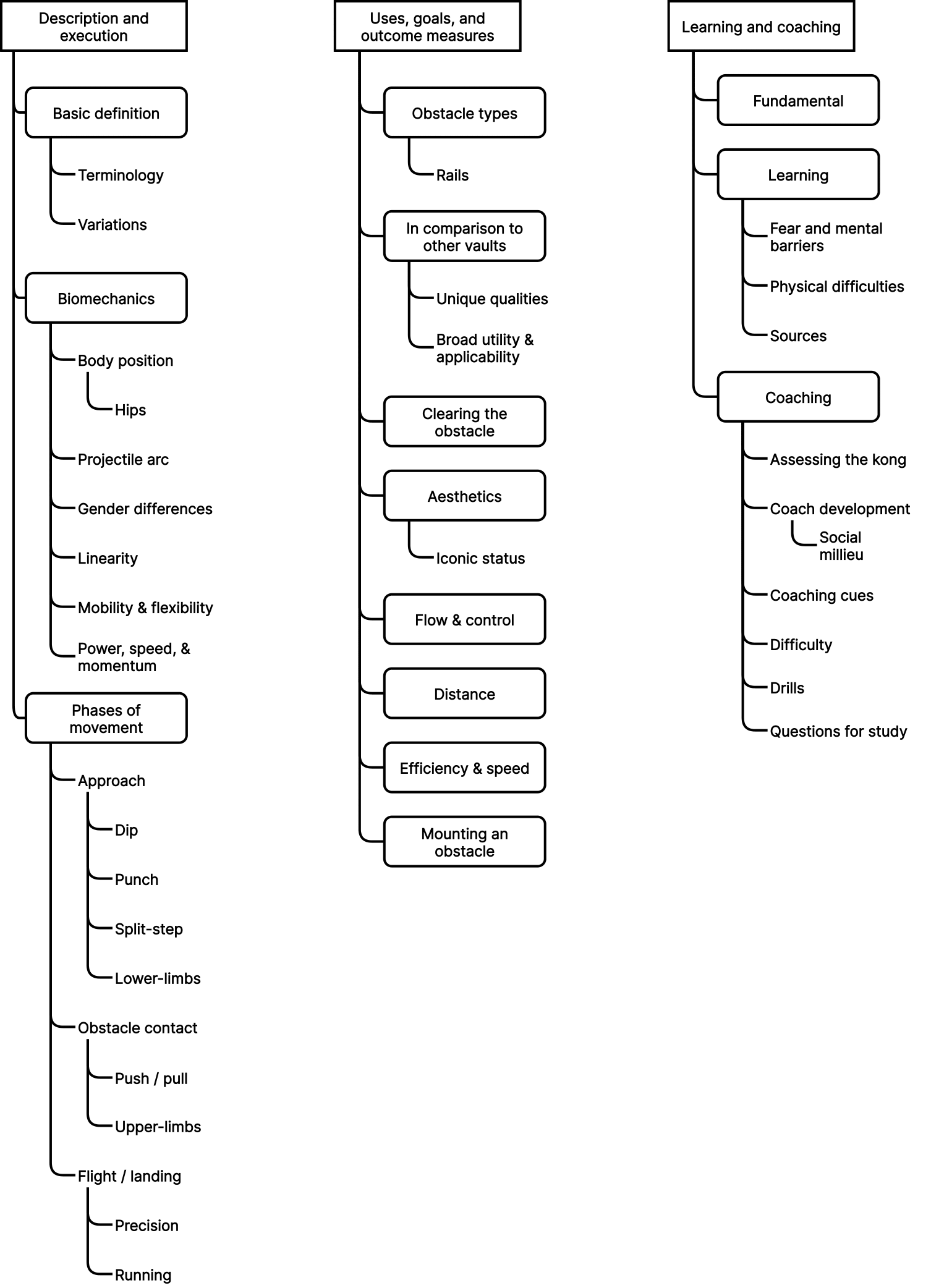 Flowchart depicting the breakdown of themes and sub-themes identified in analysis of the interview transcripts. 3 main themes were identified - ‘description and execution’, ‘uses, goals, and outcome measures’, and ‘learning and coaching’. Description and execution further broke down into the sub-themes of basic defining features, vault biomechanics, and the phases of the movement such as take-off, obstacle contact, and flight. Uses and goals identified numerous sub-themes, notably the type of obstacle the vault can be used on, how it differs from other parkour vaults, and why an athlete may choose it, such as utility or aesthetics. Finally learning and coaching identified sub-themes for how participants learnt the vault themselves, the difficulties and physical or mental barriers they encountered, how they now pass it onto their students including common drills and their development as a coach, and finally considered if the kong vault is a fundamental parkour movement.