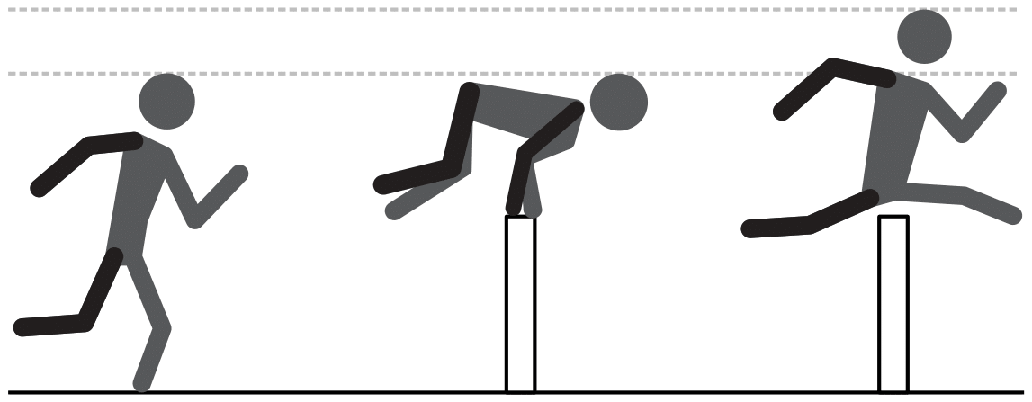 A diagram of the differences in vertical displacement between a kong vault and hurdle of the same obstacle. When hurdling an obstacle, the upright body position means the head and centre of mass rise higher than when the athlete rotates their body forward and tucks their legs in to their chest to clear an obstacle with a kong vault.