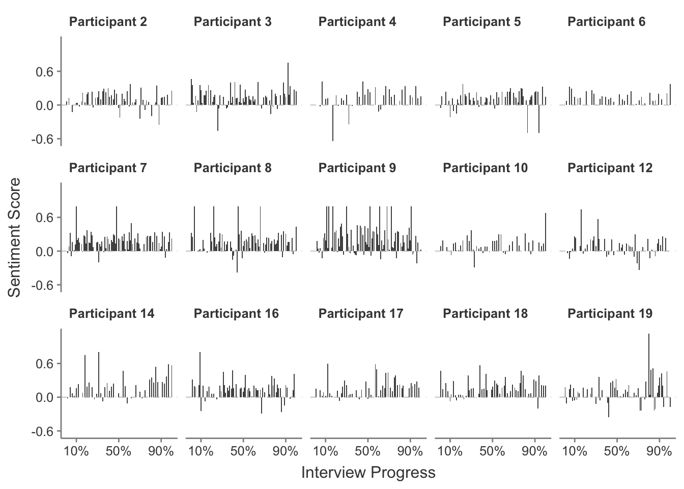 Sentiment scores for each response given by a participant in their interview.