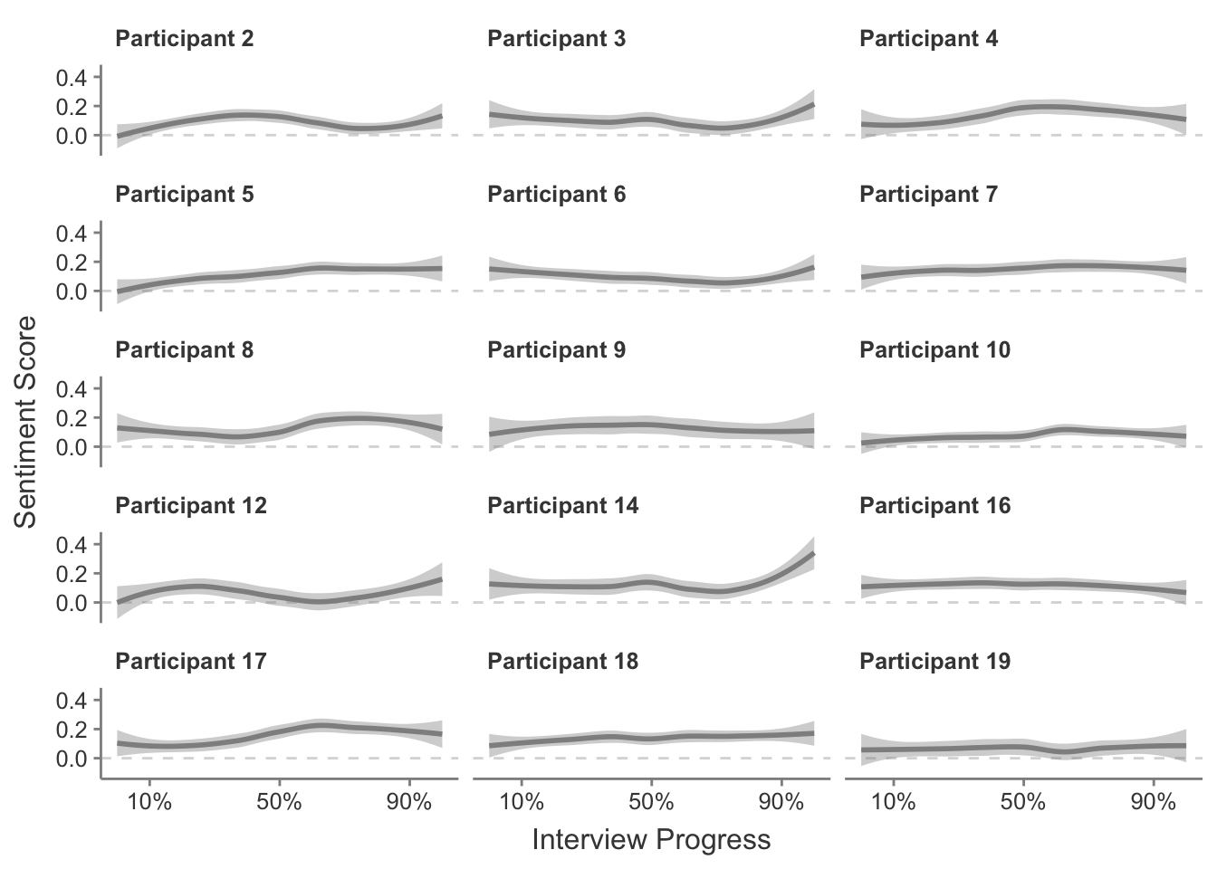 Sentiment scores for each participant interview, smoothed.