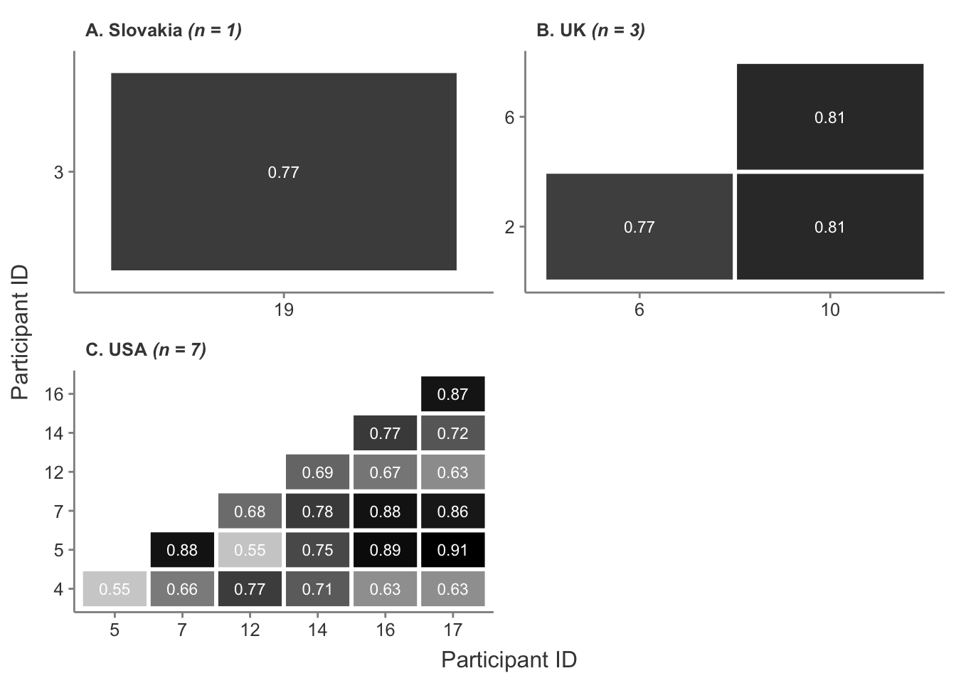 Cosine similarity scores between interview transcripts by country where n > 1 participants from the same country took part.