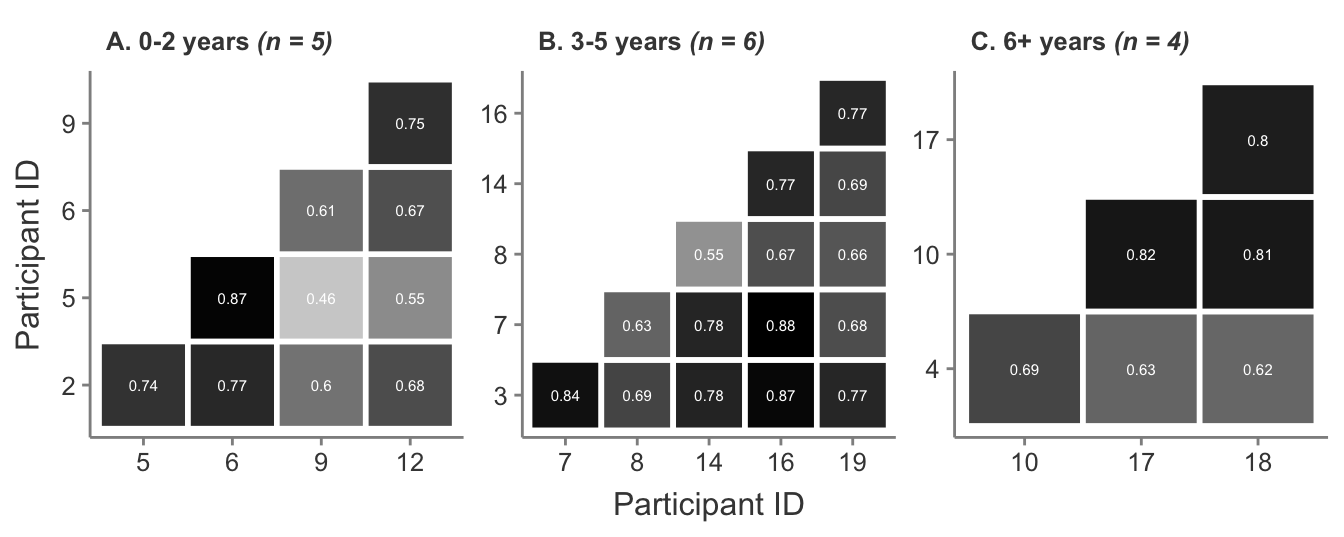 Cosine similarity scores by coaching experience level between participant interview transcripts.