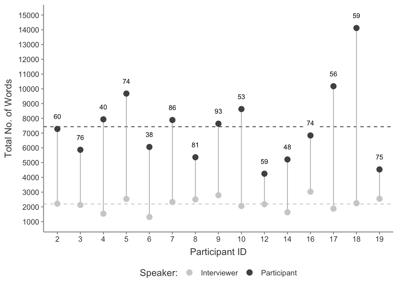 Total word count per participant interview for both participant and interviewer. Number labels indicate number of question and response exchanges per interview. Dashed lines indicate the average interview word count for both participants and interviewer.