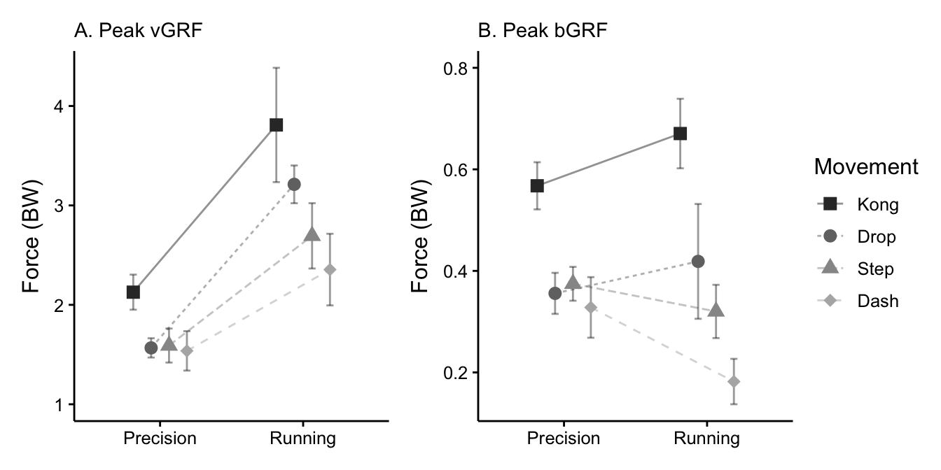 Interaction plots for peak vertical (A) and braking (B) ground reaction forces. Error bars depict 95% confidence intervals for means with a Cousineau-Morey adjustment for repeated-measures studies (O’Brien and Cousineau, 2014).